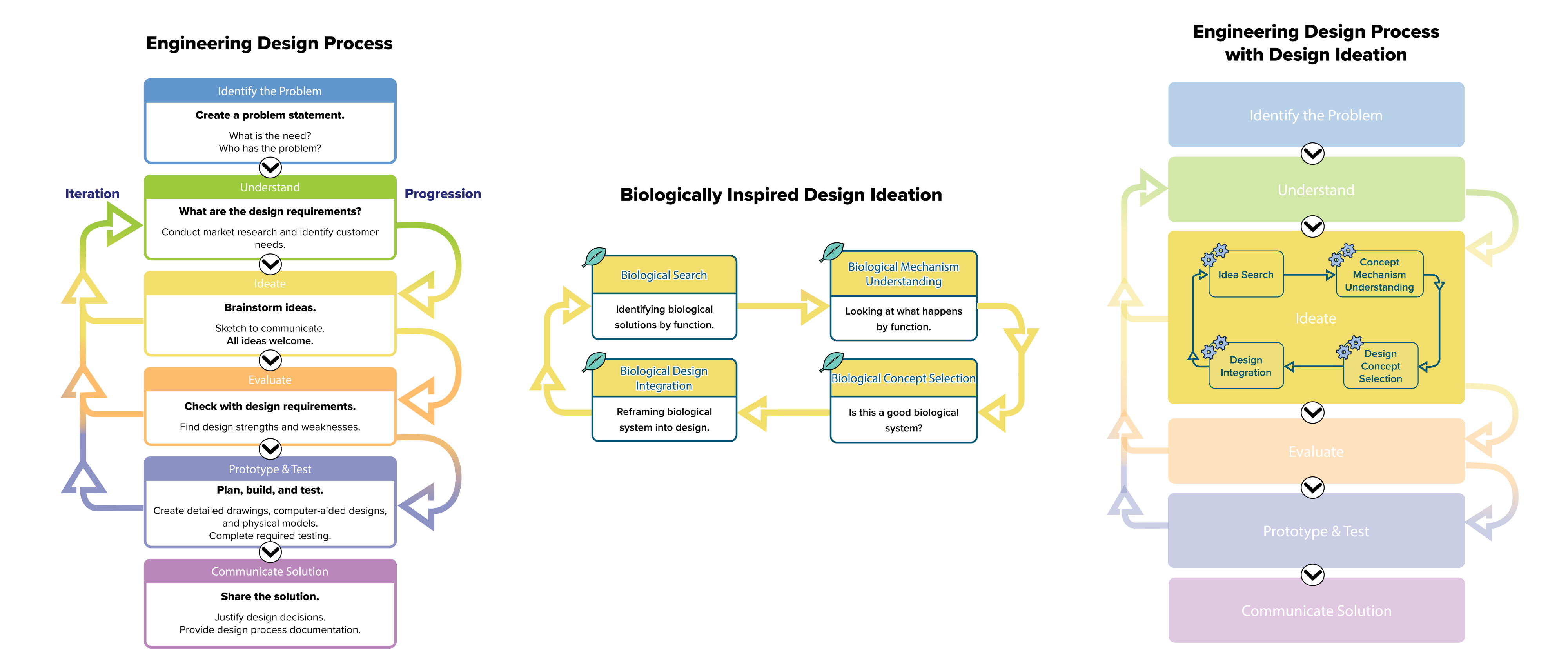 BIRDEE EDP Integration